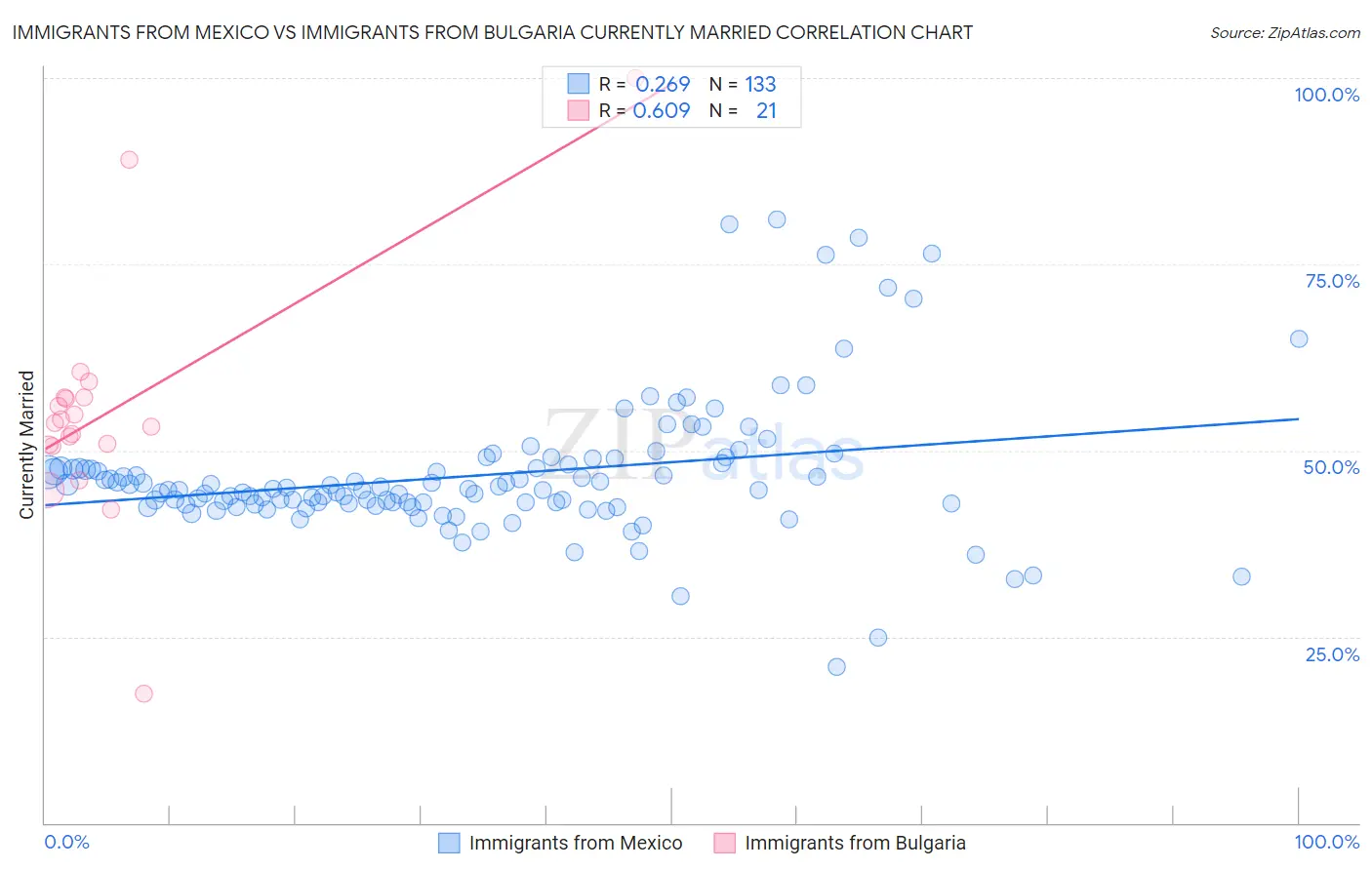 Immigrants from Mexico vs Immigrants from Bulgaria Currently Married