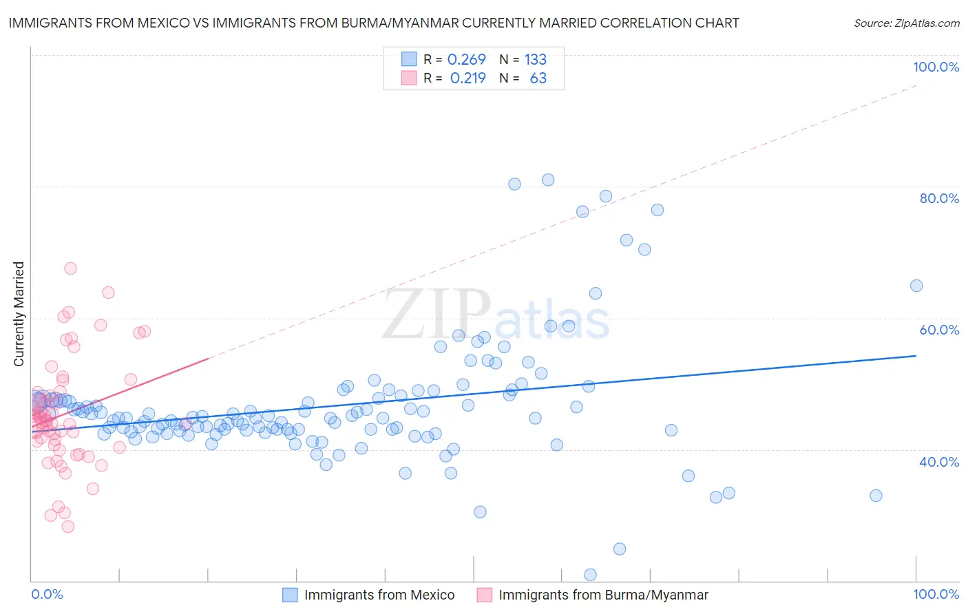 Immigrants from Mexico vs Immigrants from Burma/Myanmar Currently Married