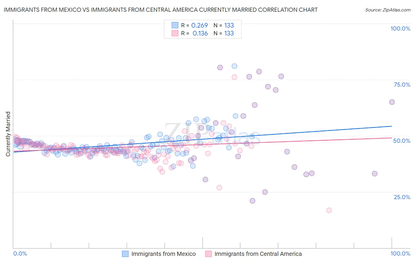 Immigrants from Mexico vs Immigrants from Central America Currently Married