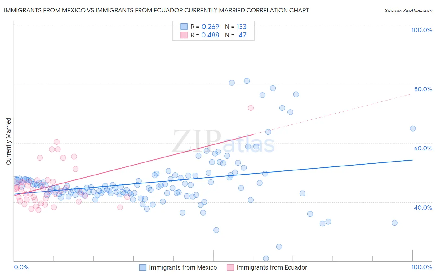 Immigrants from Mexico vs Immigrants from Ecuador Currently Married