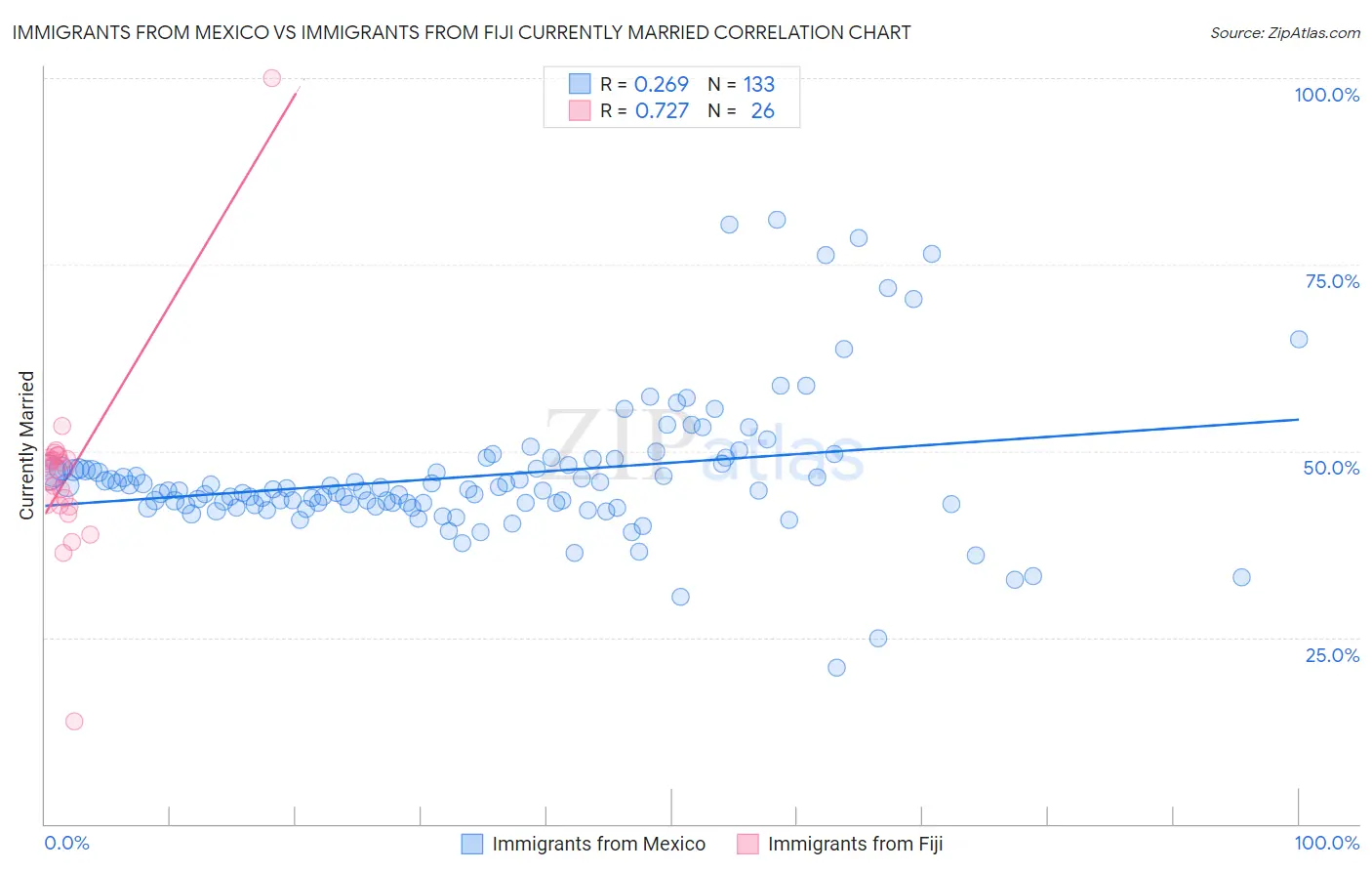 Immigrants from Mexico vs Immigrants from Fiji Currently Married