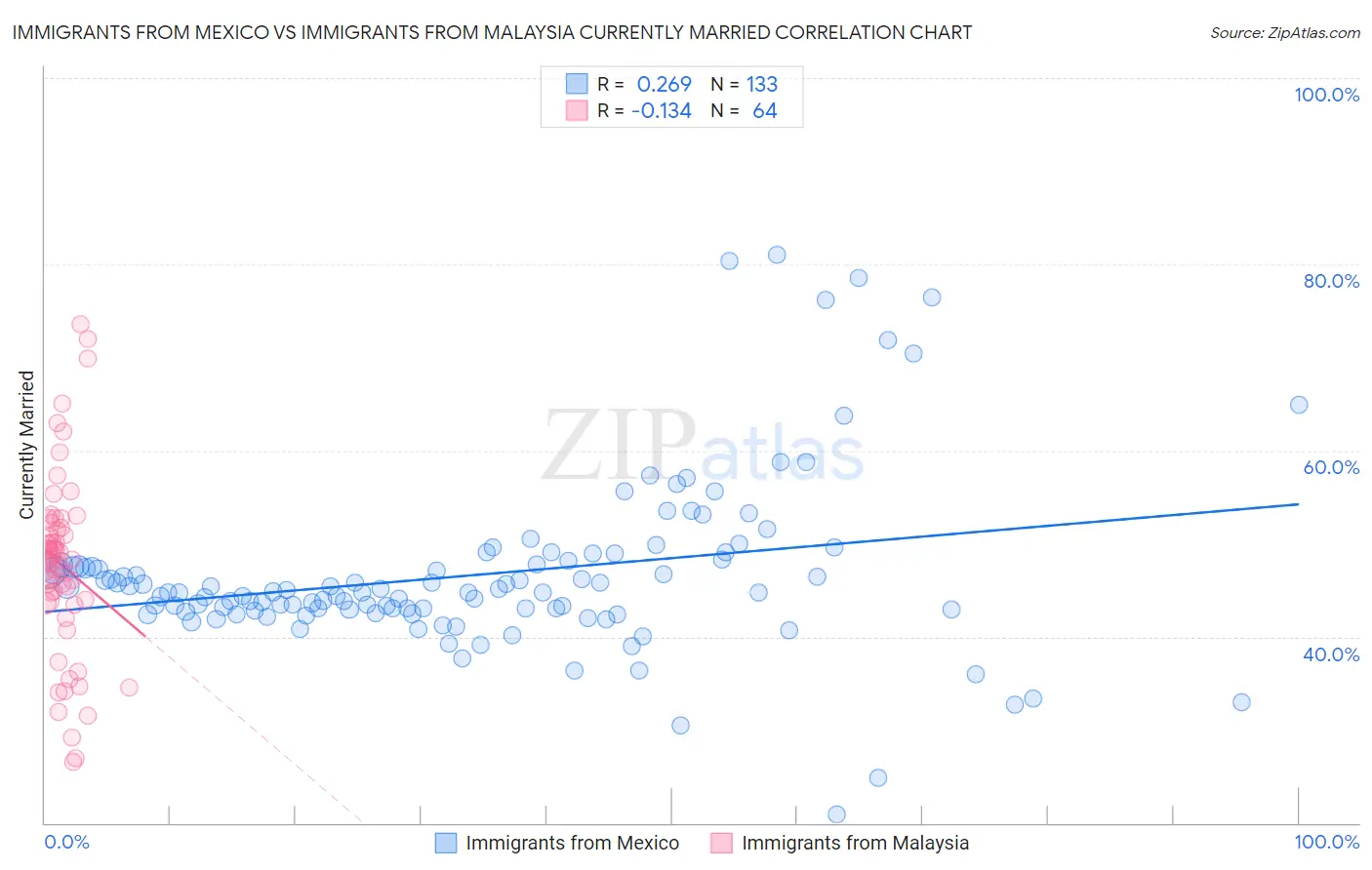 Immigrants from Mexico vs Immigrants from Malaysia Currently Married