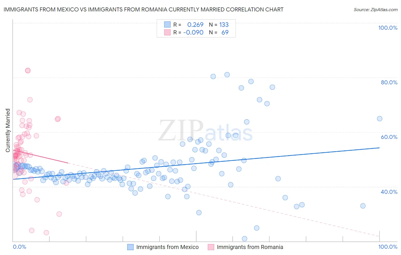 Immigrants from Mexico vs Immigrants from Romania Currently Married