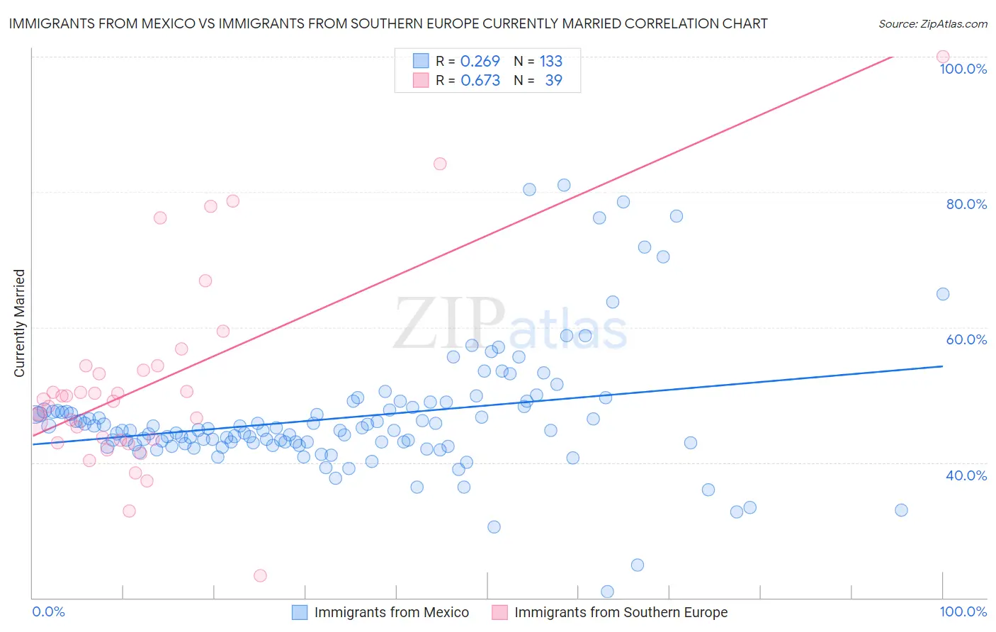 Immigrants from Mexico vs Immigrants from Southern Europe Currently Married