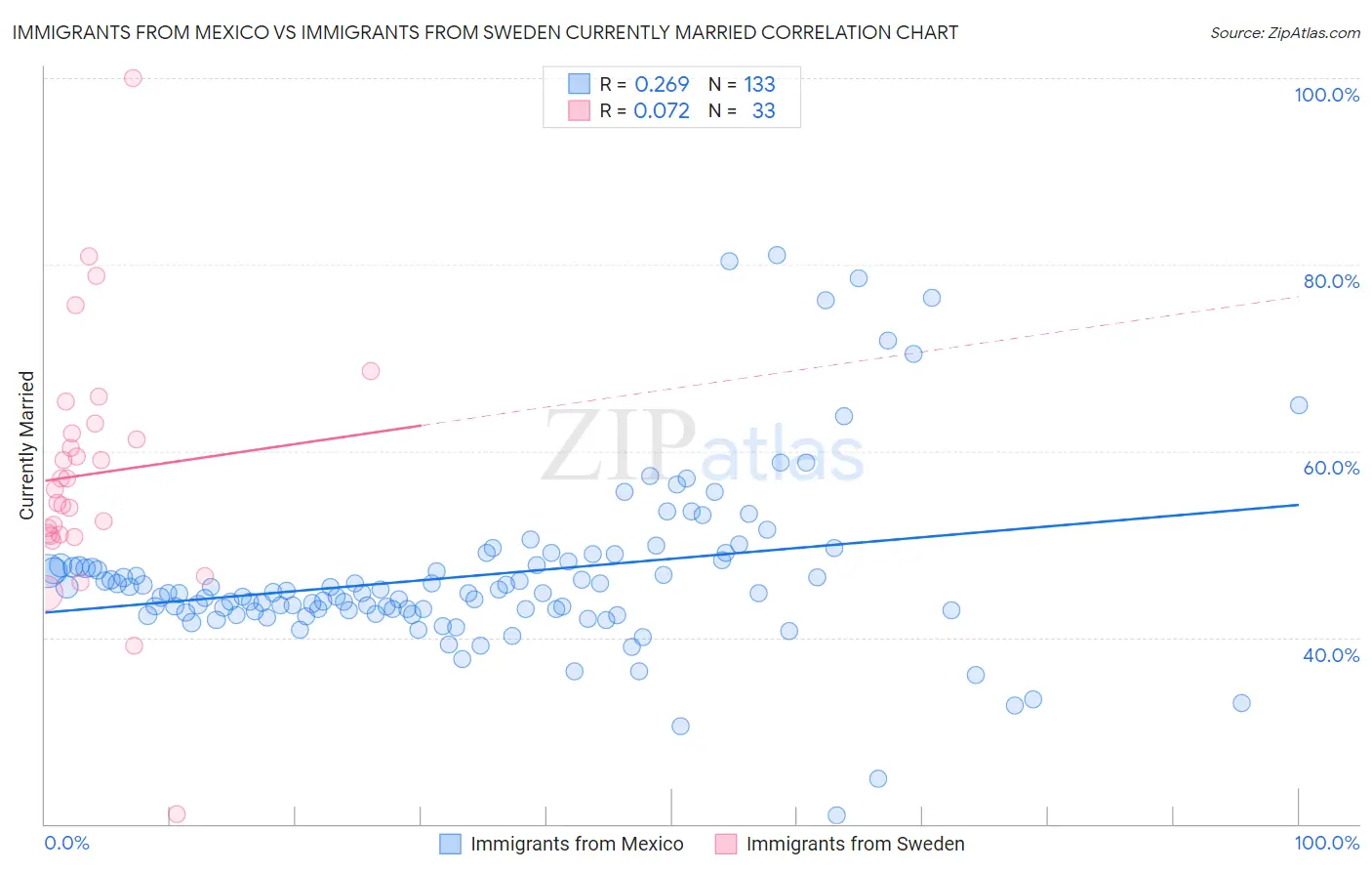 Immigrants from Mexico vs Immigrants from Sweden Currently Married