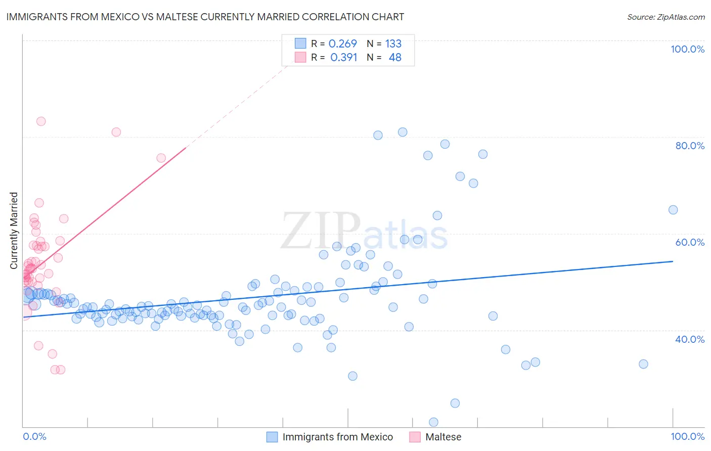 Immigrants from Mexico vs Maltese Currently Married