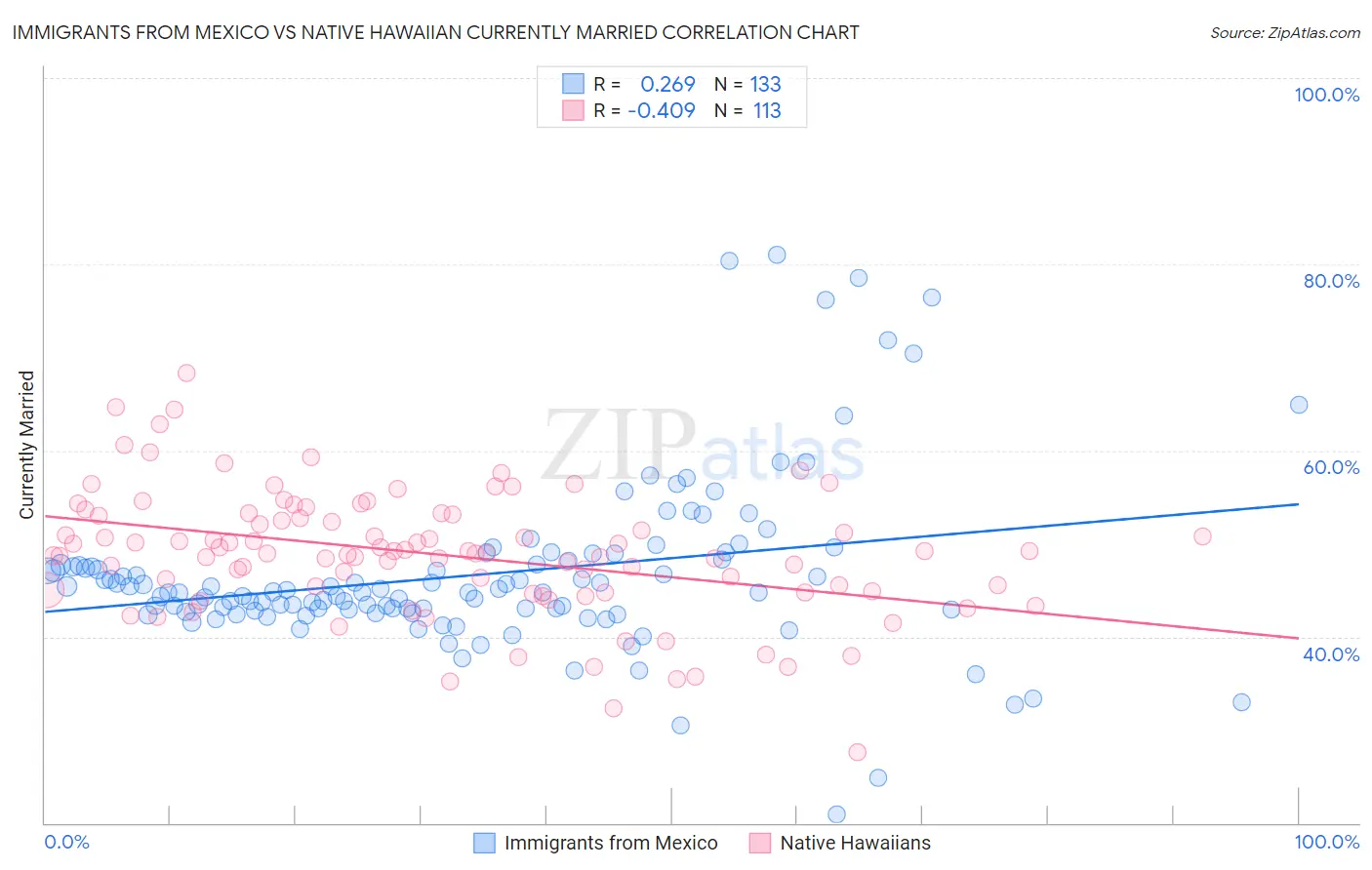 Immigrants from Mexico vs Native Hawaiian Currently Married