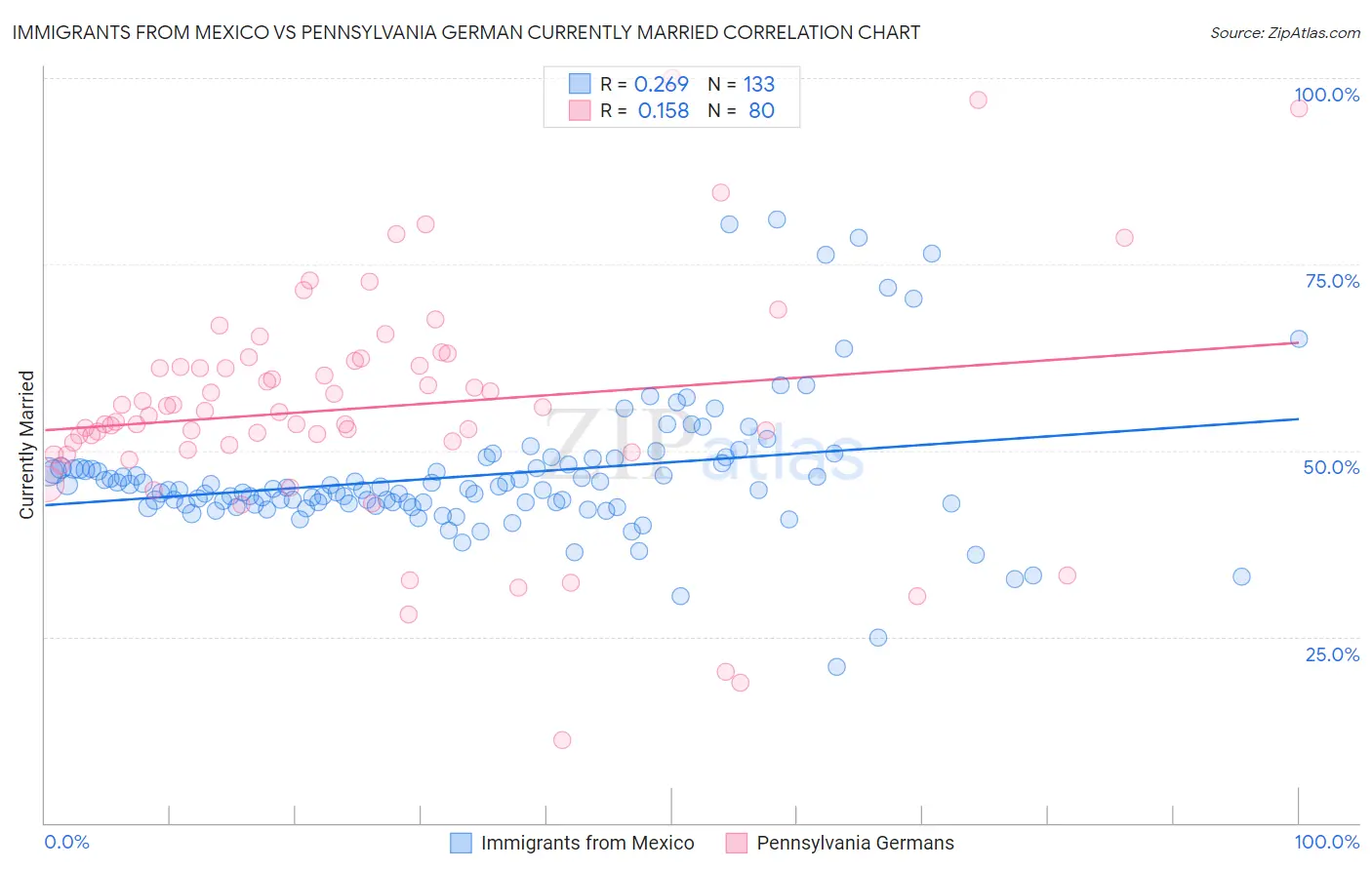 Immigrants from Mexico vs Pennsylvania German Currently Married