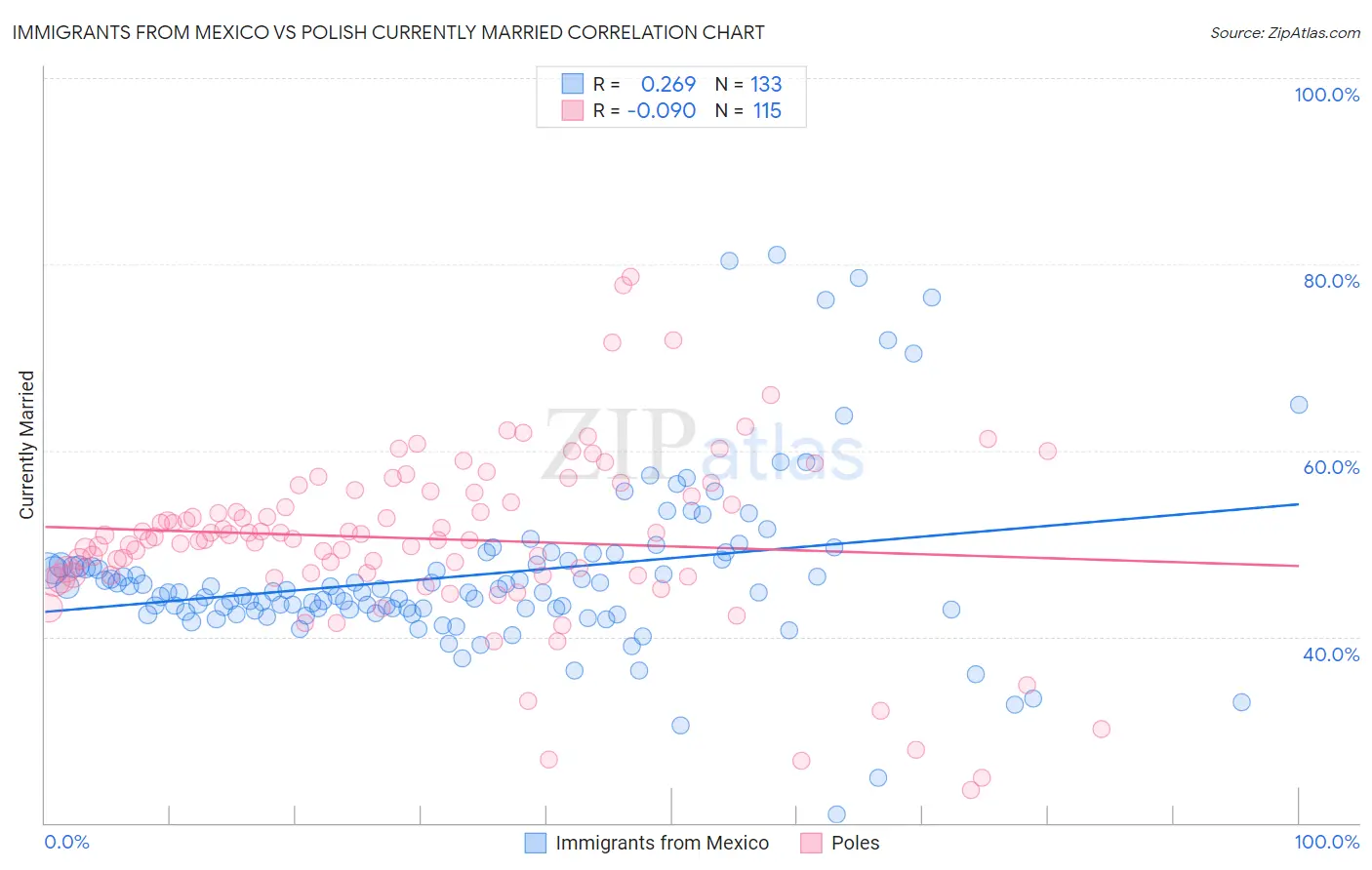 Immigrants from Mexico vs Polish Currently Married