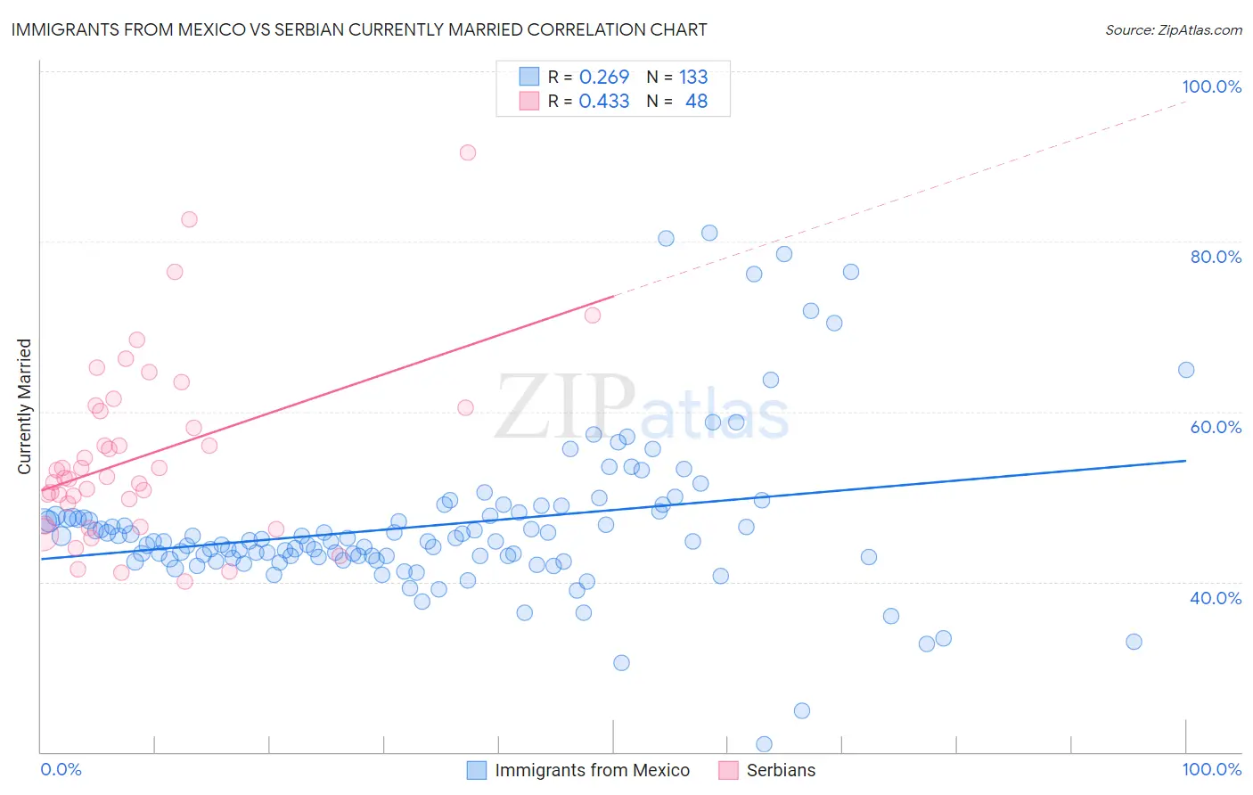 Immigrants from Mexico vs Serbian Currently Married