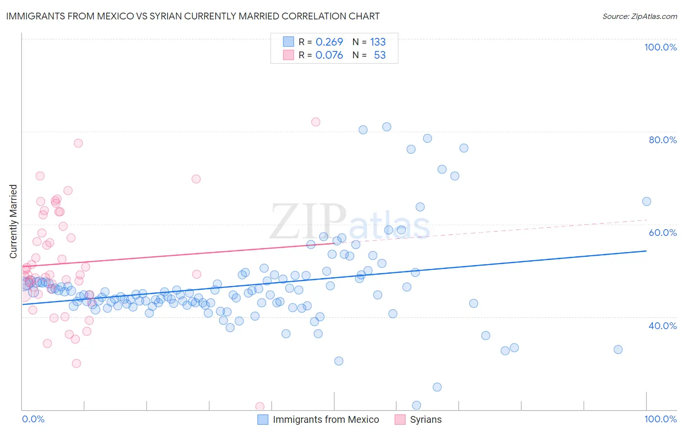 Immigrants from Mexico vs Syrian Currently Married