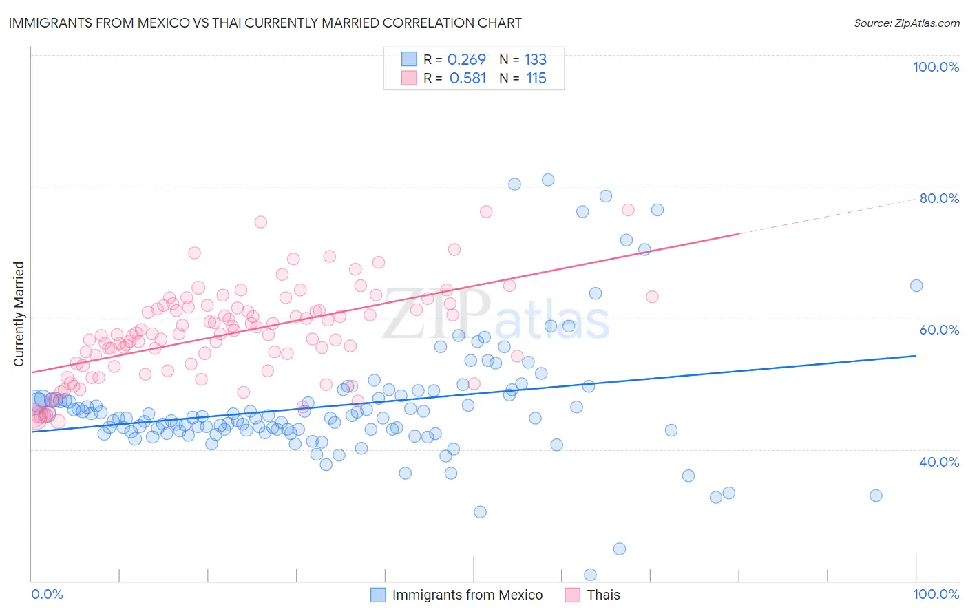 Immigrants from Mexico vs Thai Currently Married