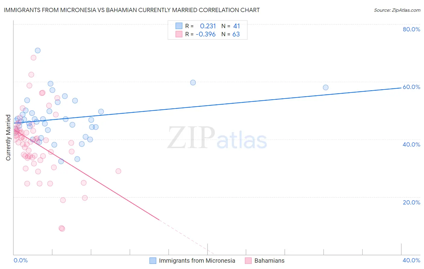 Immigrants from Micronesia vs Bahamian Currently Married