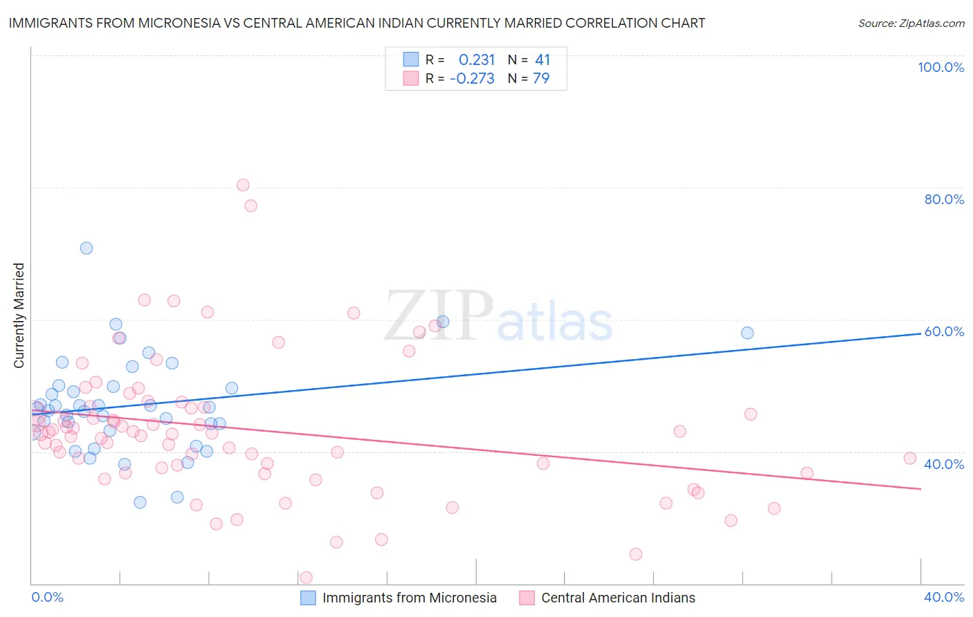 Immigrants from Micronesia vs Central American Indian Currently Married