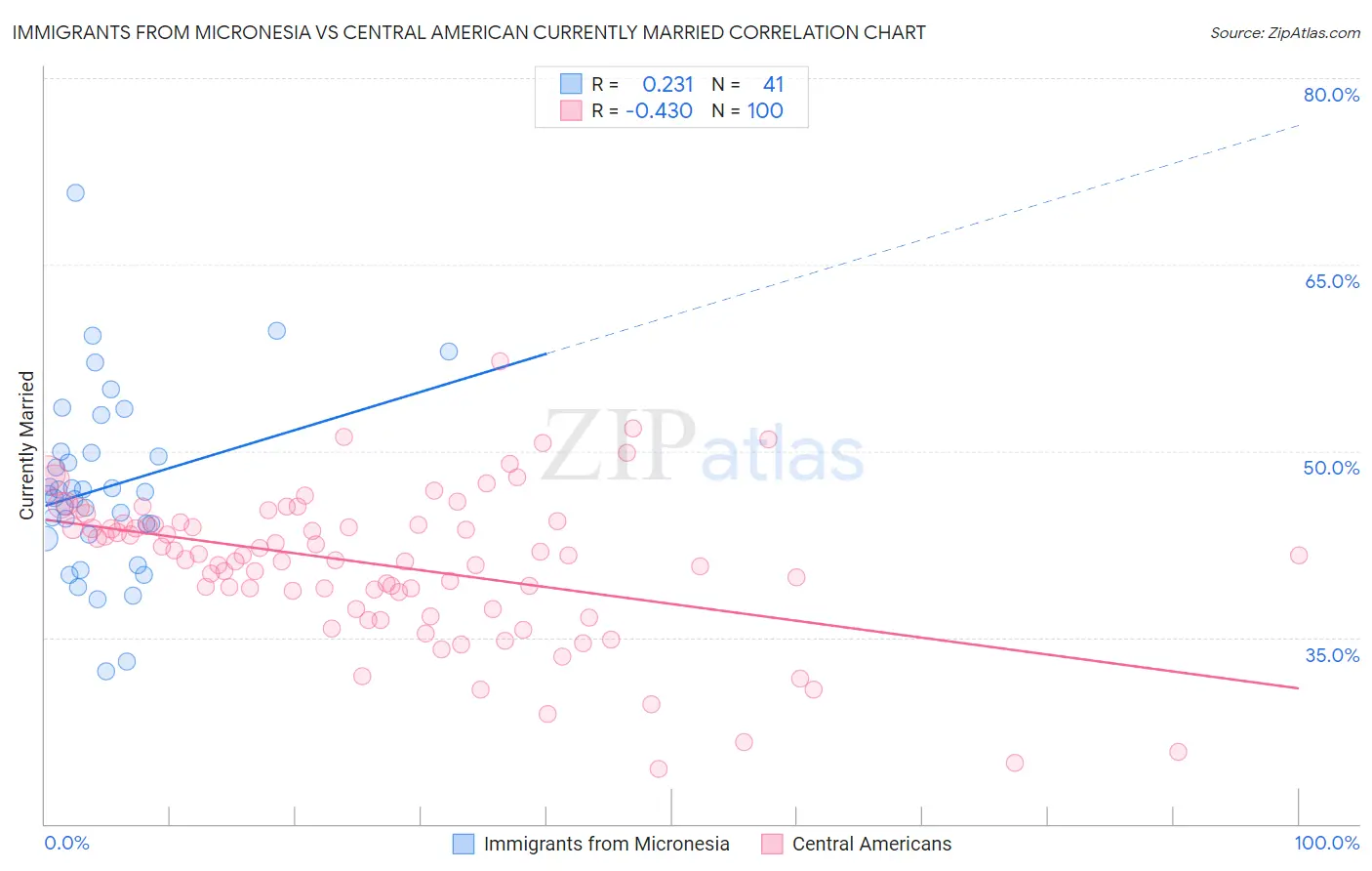 Immigrants from Micronesia vs Central American Currently Married