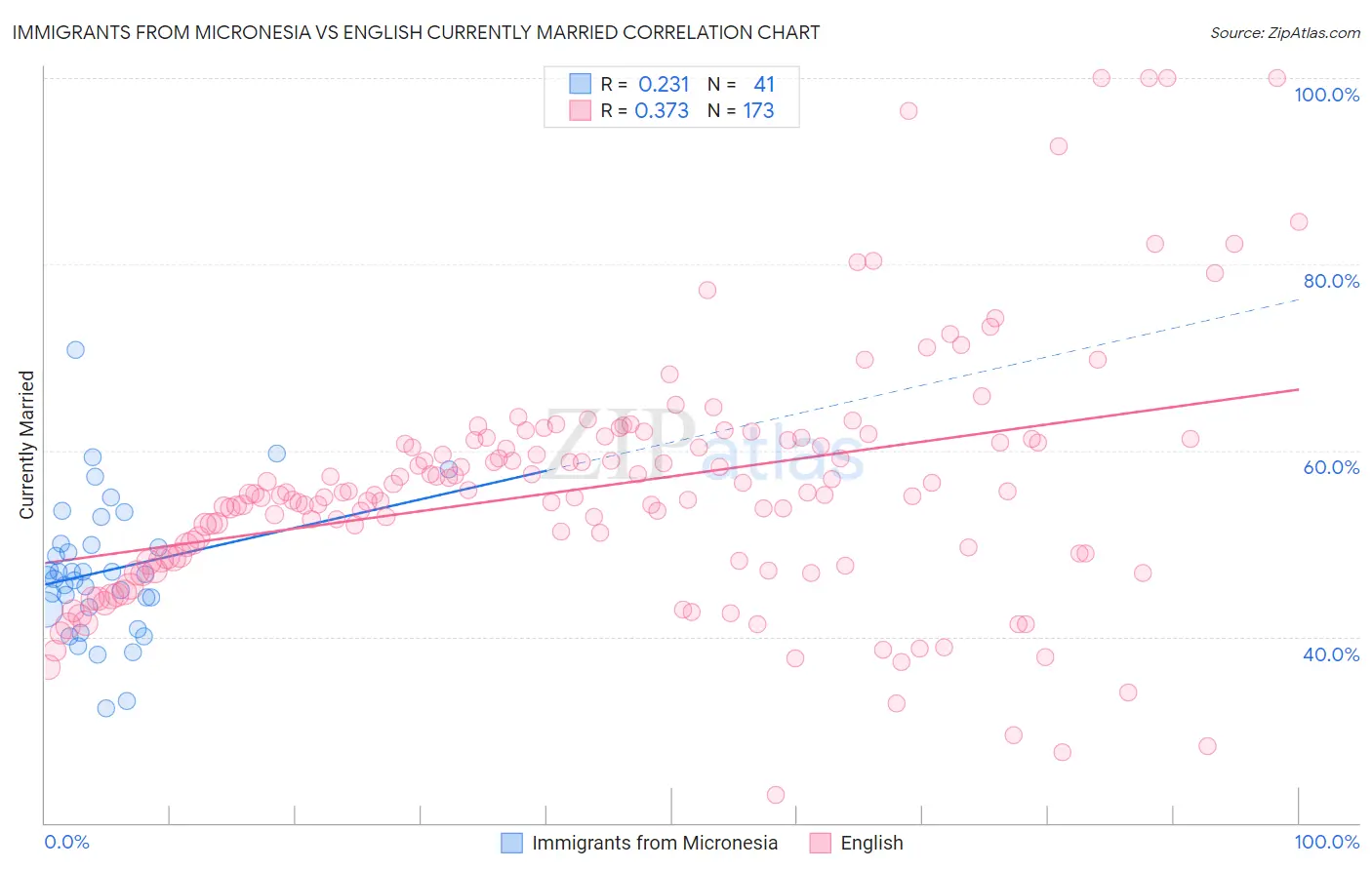 Immigrants from Micronesia vs English Currently Married