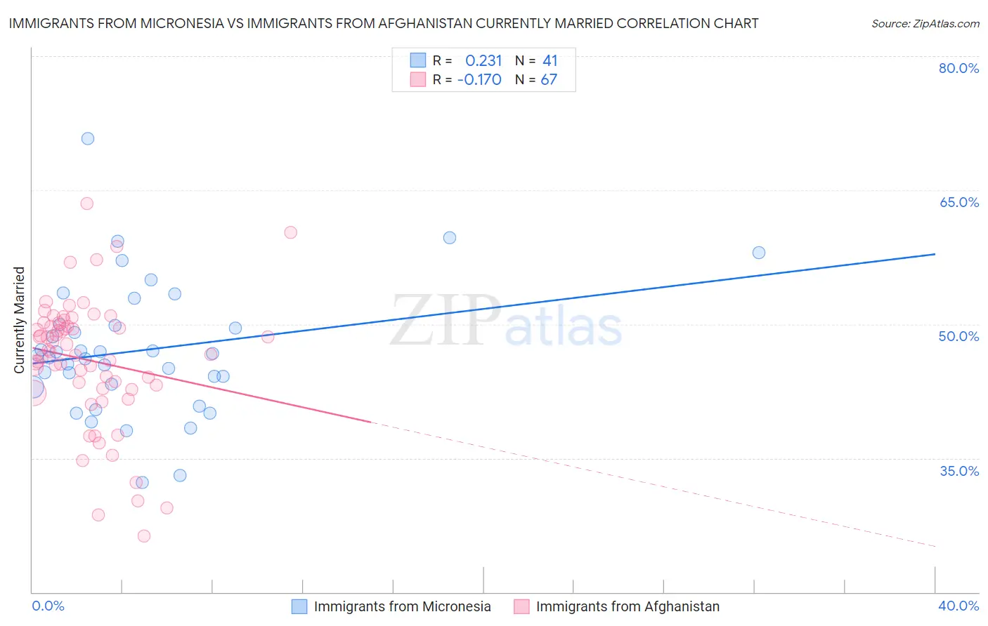 Immigrants from Micronesia vs Immigrants from Afghanistan Currently Married