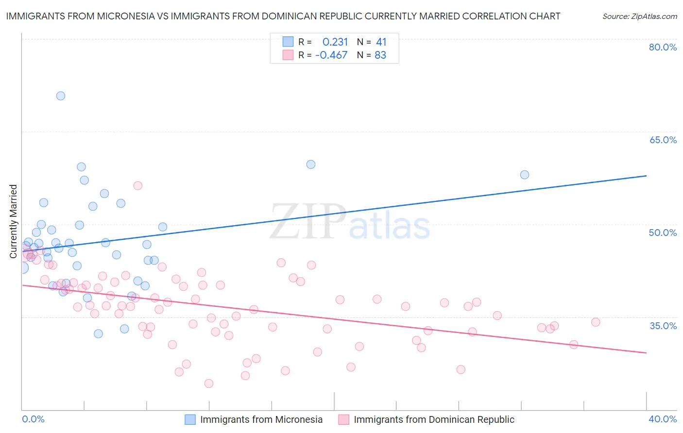 Immigrants from Micronesia vs Immigrants from Dominican Republic Currently Married