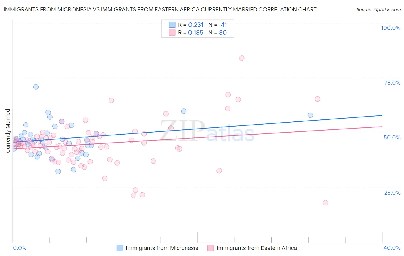 Immigrants from Micronesia vs Immigrants from Eastern Africa Currently Married