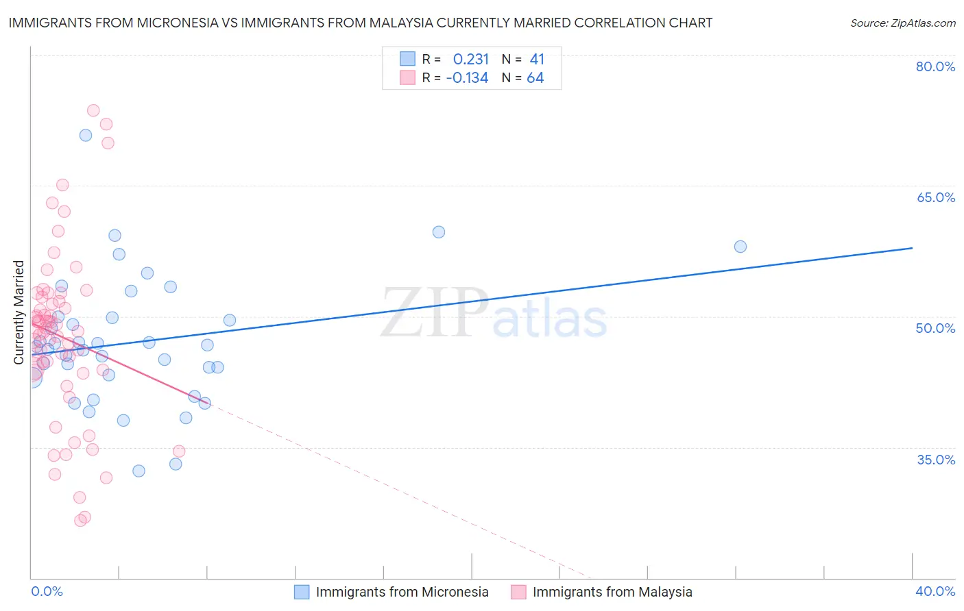 Immigrants from Micronesia vs Immigrants from Malaysia Currently Married