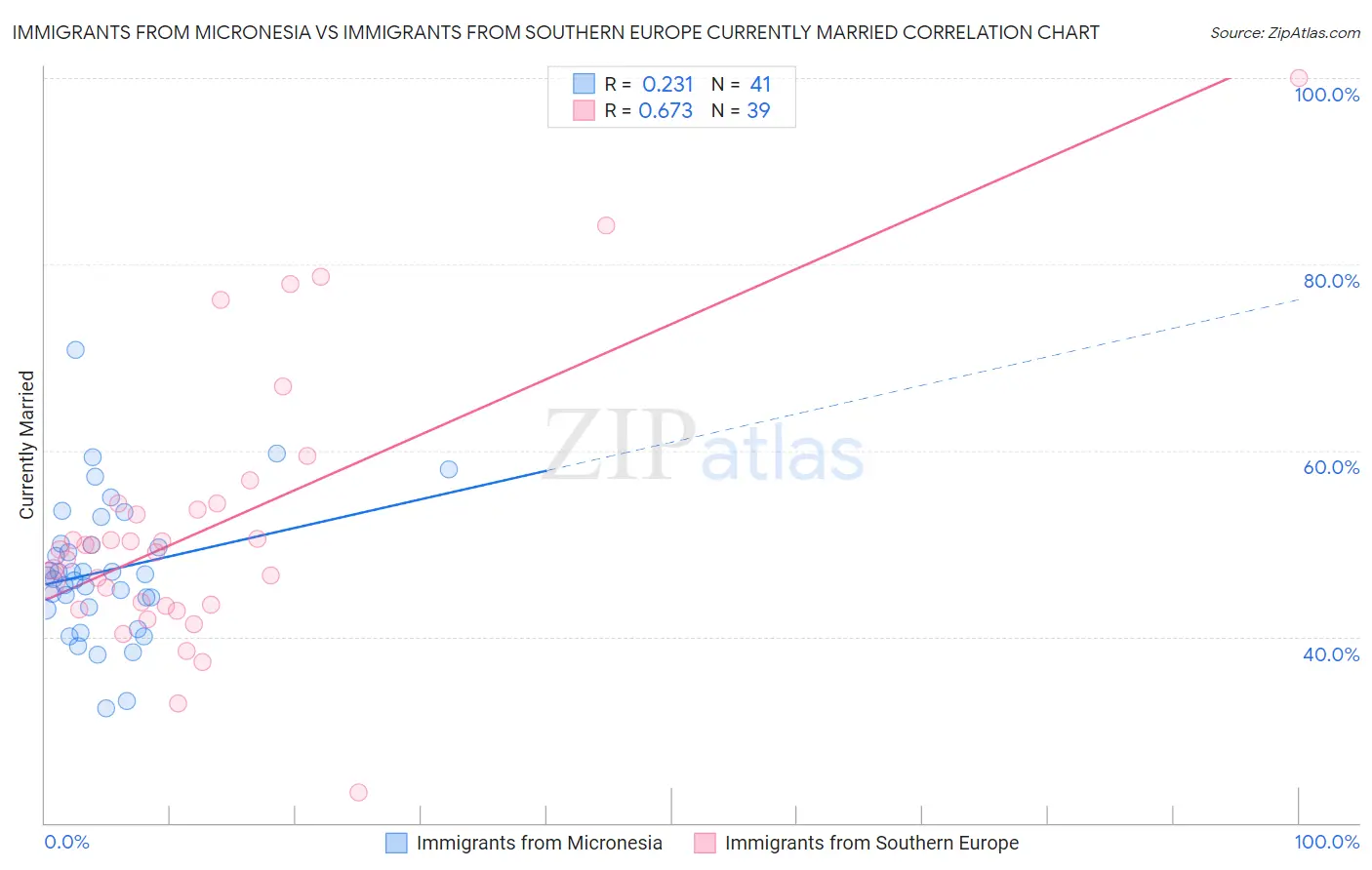 Immigrants from Micronesia vs Immigrants from Southern Europe Currently Married