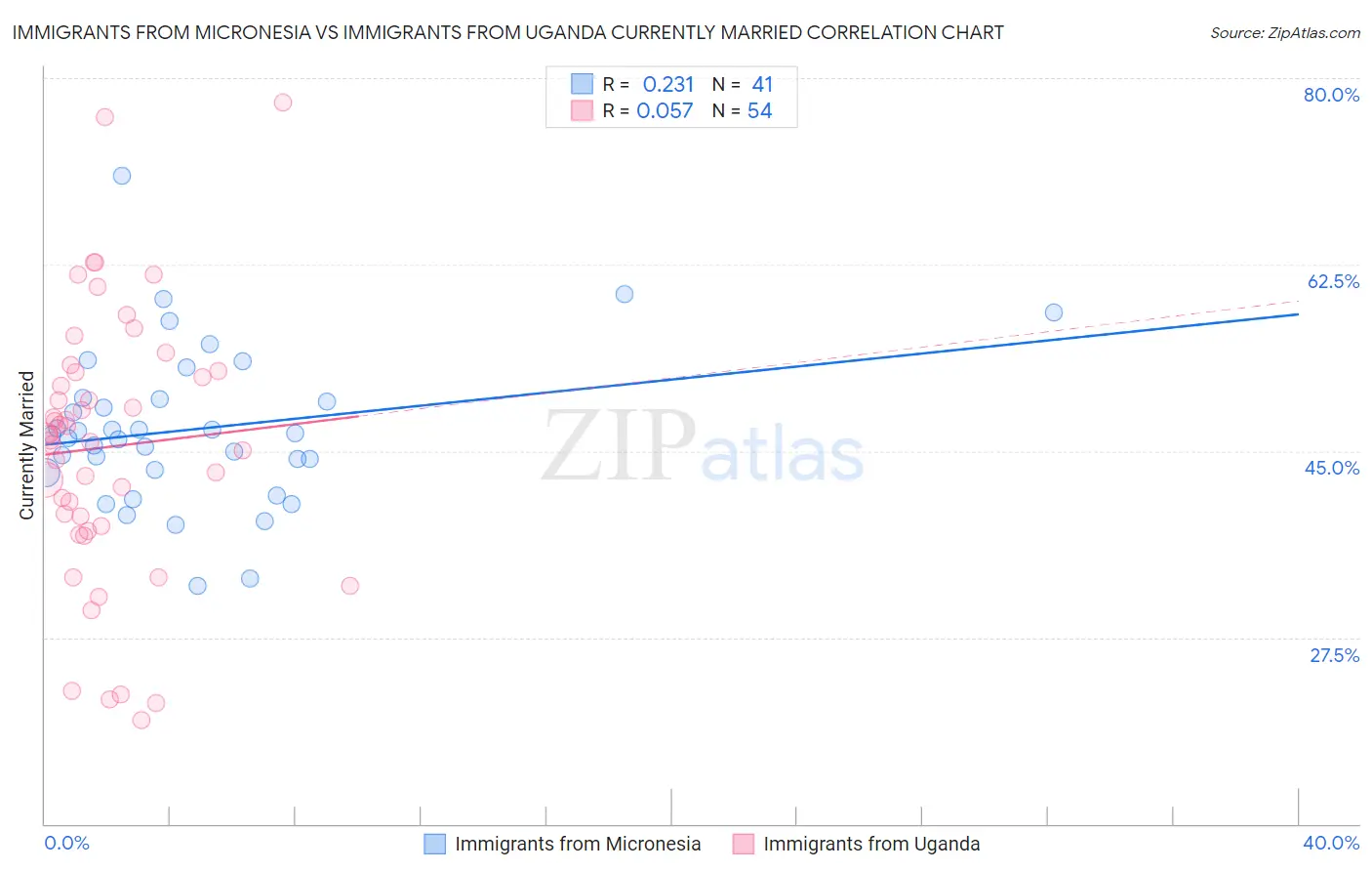 Immigrants from Micronesia vs Immigrants from Uganda Currently Married