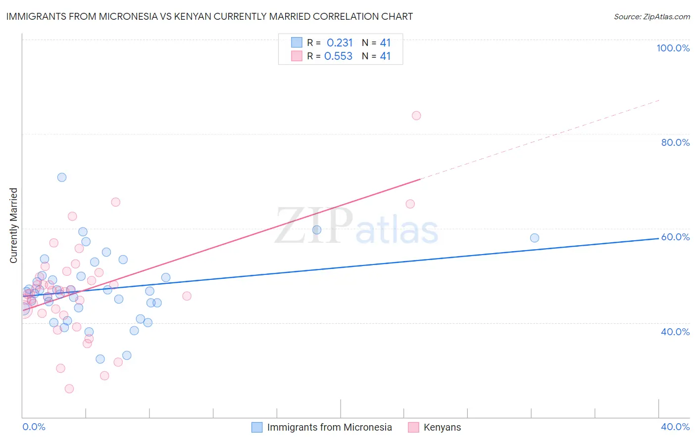 Immigrants from Micronesia vs Kenyan Currently Married