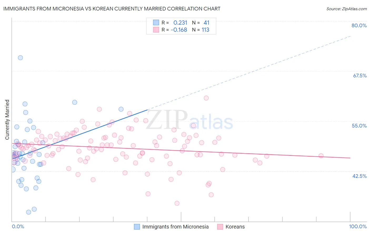 Immigrants from Micronesia vs Korean Currently Married