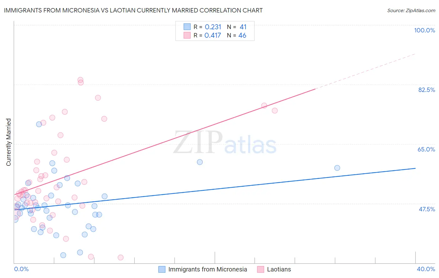 Immigrants from Micronesia vs Laotian Currently Married