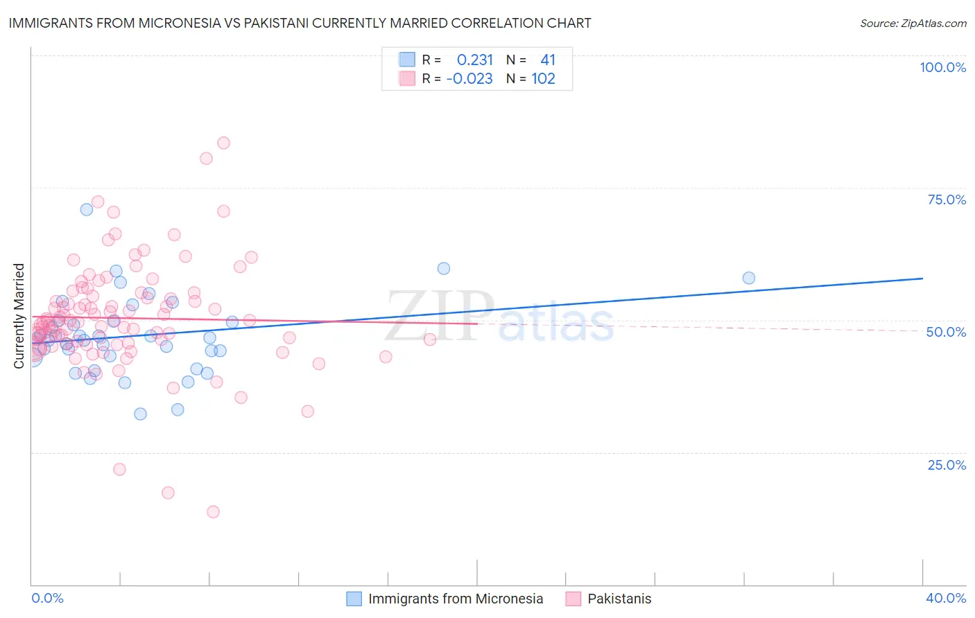 Immigrants from Micronesia vs Pakistani Currently Married