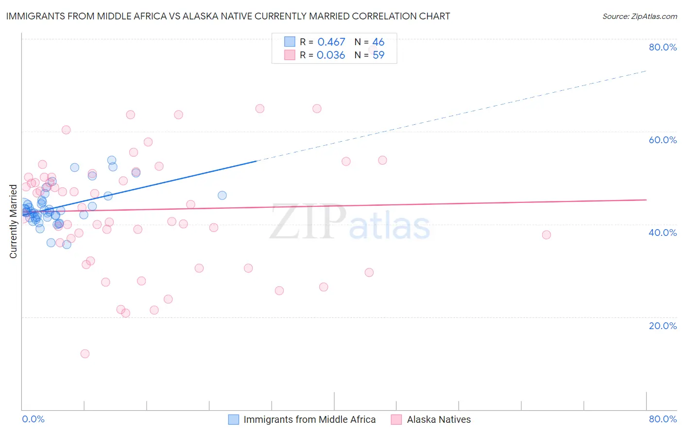 Immigrants from Middle Africa vs Alaska Native Currently Married