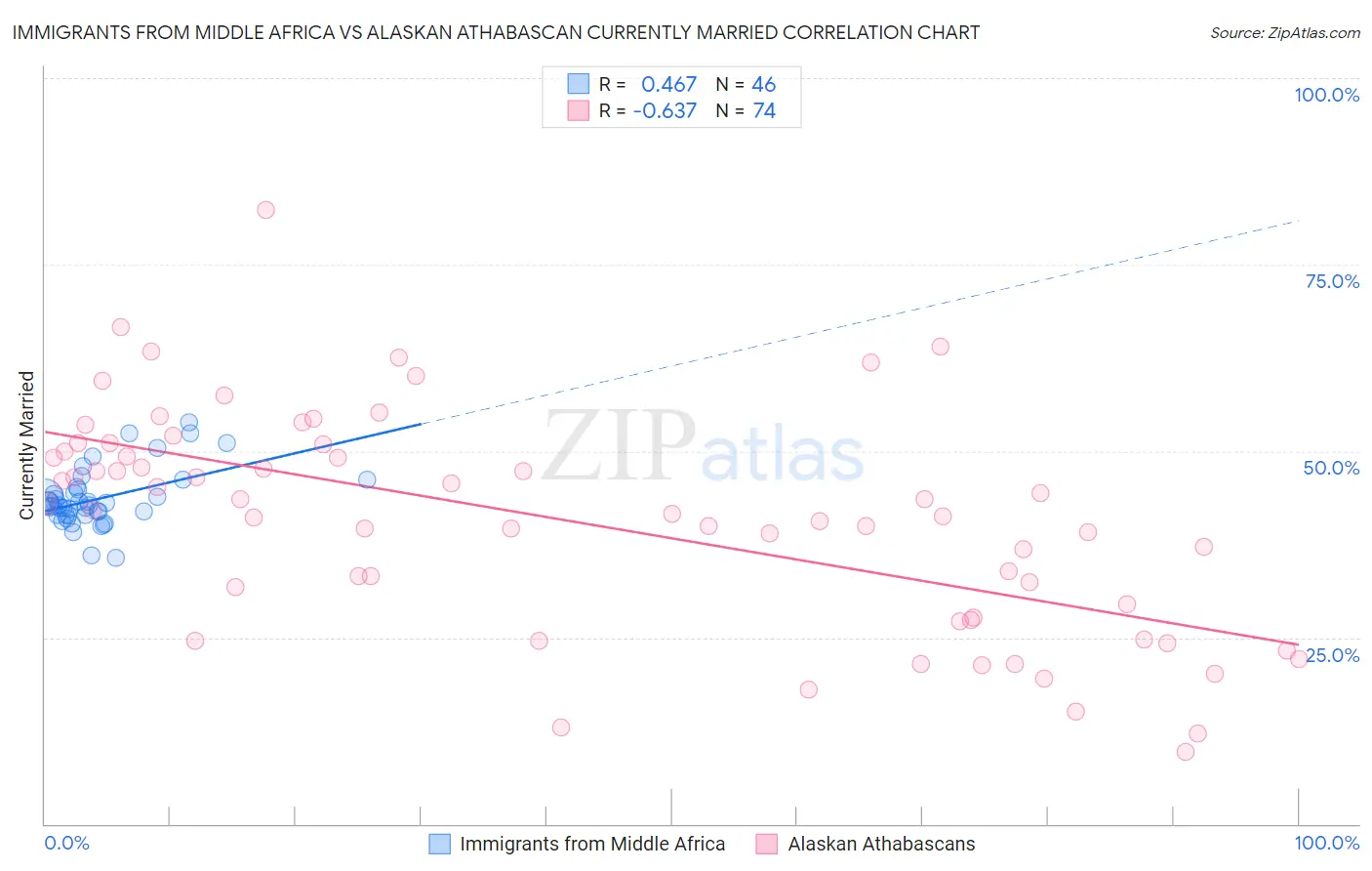 Immigrants from Middle Africa vs Alaskan Athabascan Currently Married