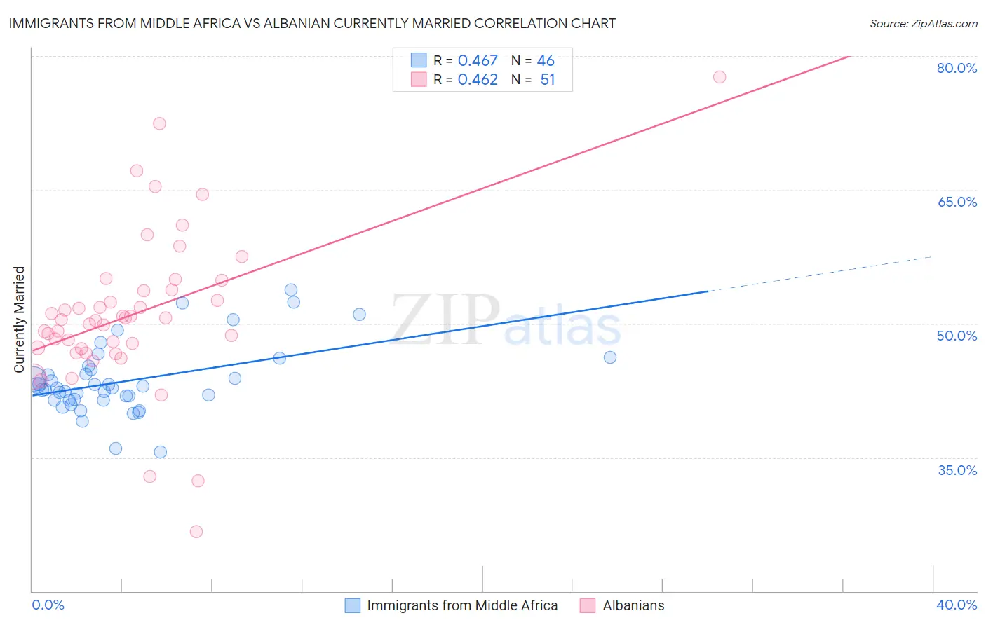 Immigrants from Middle Africa vs Albanian Currently Married