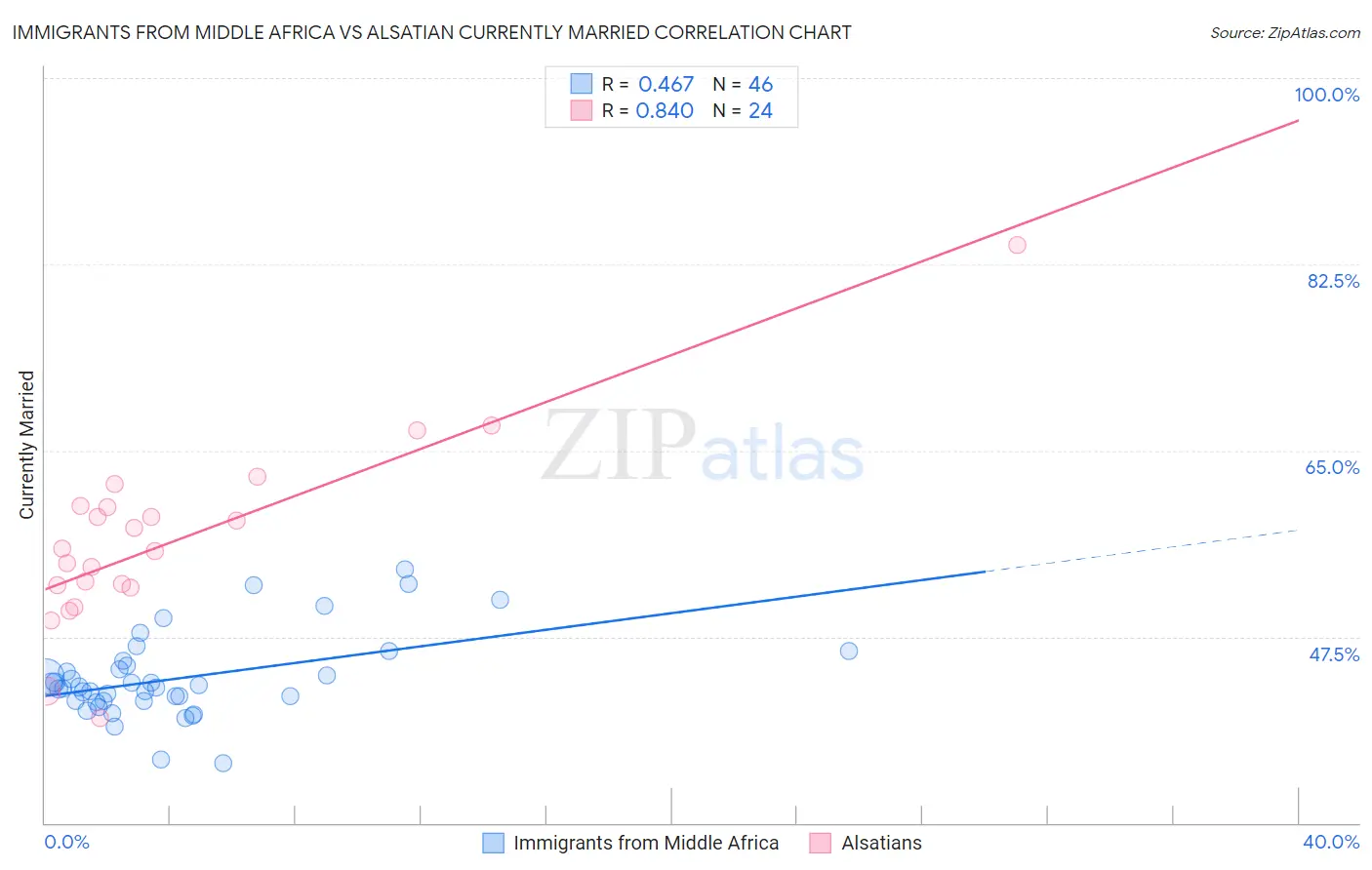 Immigrants from Middle Africa vs Alsatian Currently Married