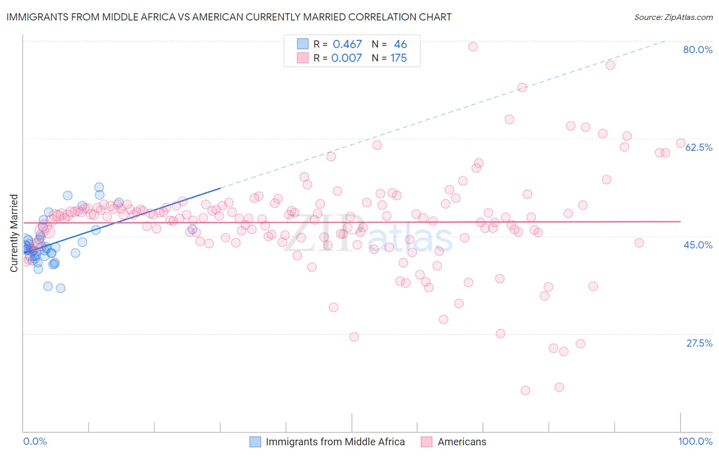 Immigrants from Middle Africa vs American Currently Married