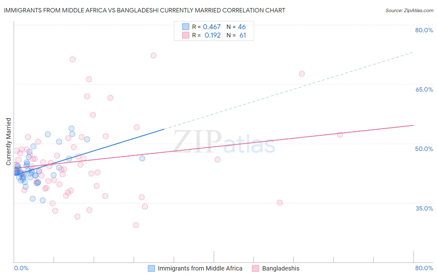 Immigrants from Middle Africa vs Bangladeshi Currently Married