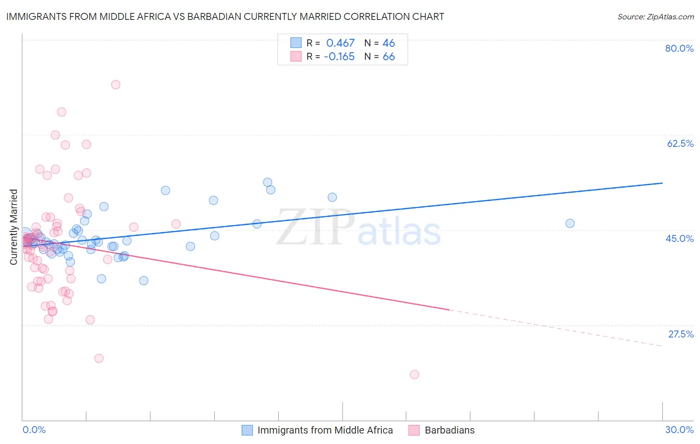 Immigrants from Middle Africa vs Barbadian Currently Married