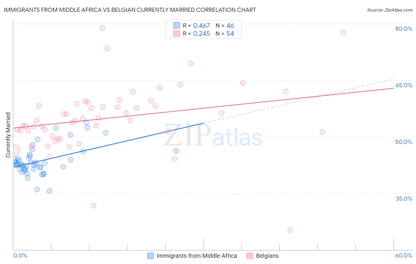Immigrants from Middle Africa vs Belgian Currently Married