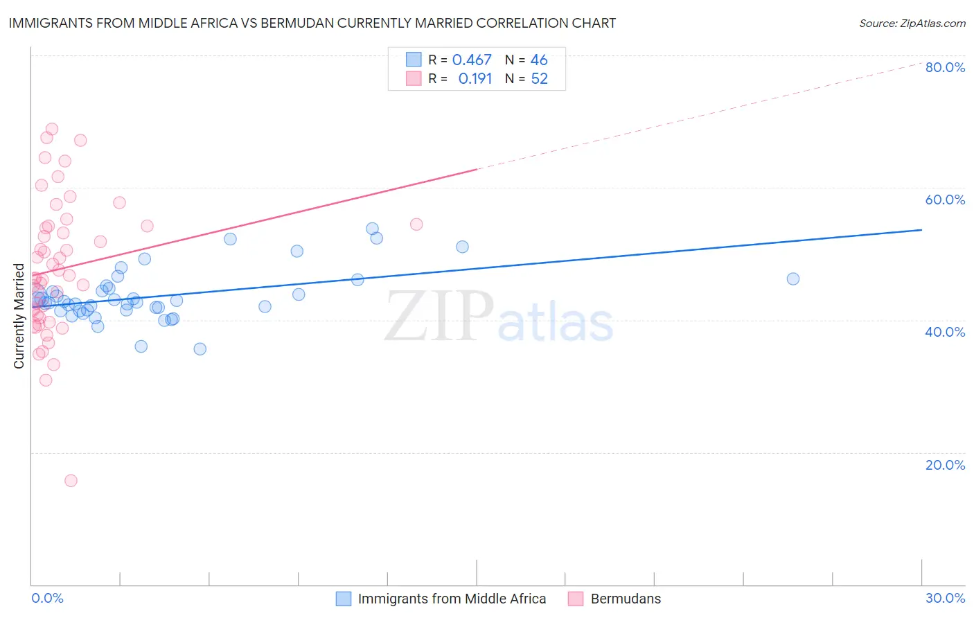 Immigrants from Middle Africa vs Bermudan Currently Married