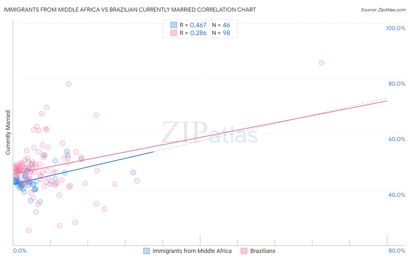 Immigrants from Middle Africa vs Brazilian Currently Married