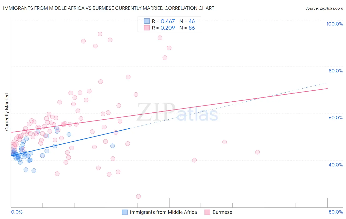 Immigrants from Middle Africa vs Burmese Currently Married