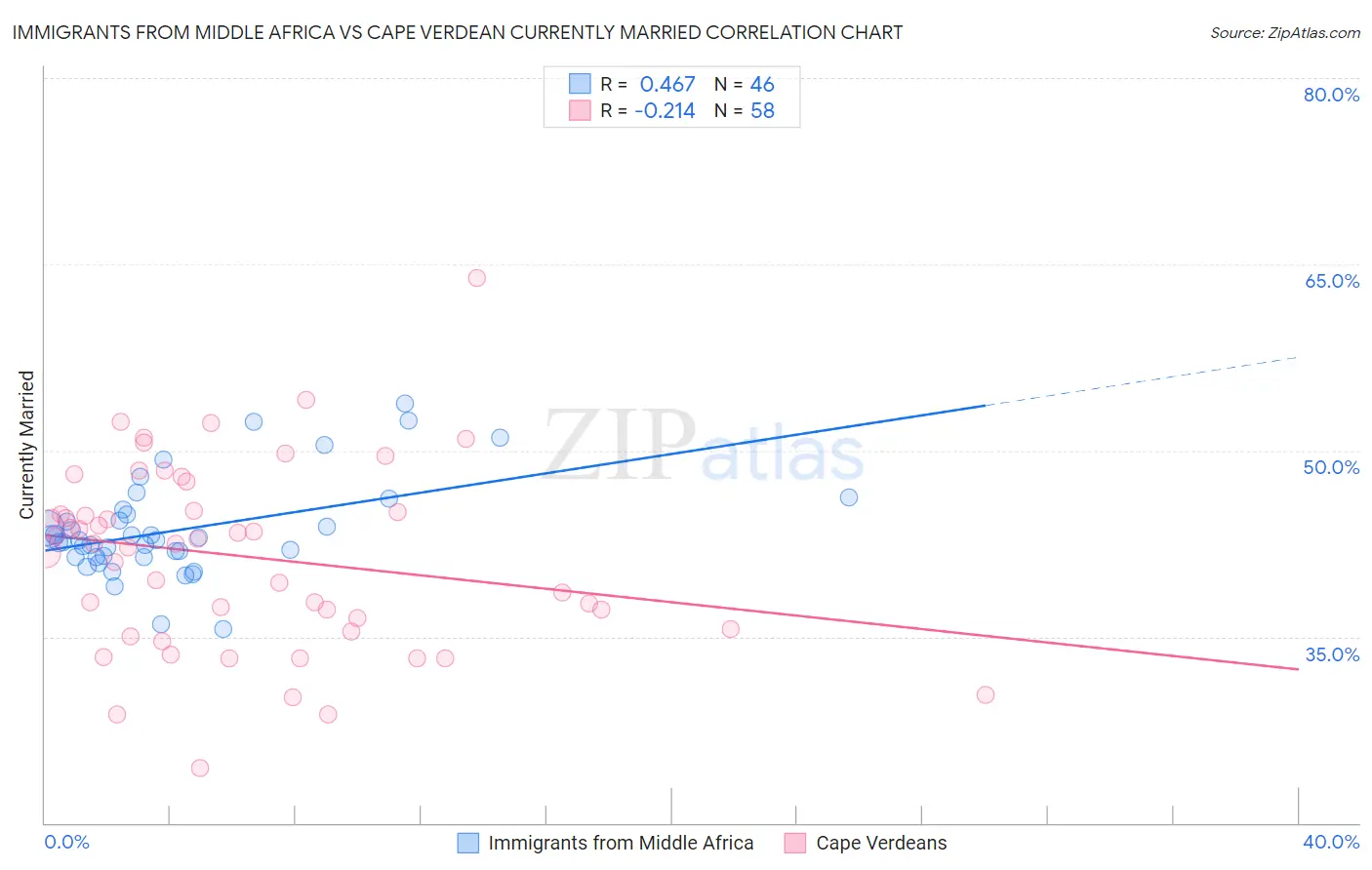 Immigrants from Middle Africa vs Cape Verdean Currently Married