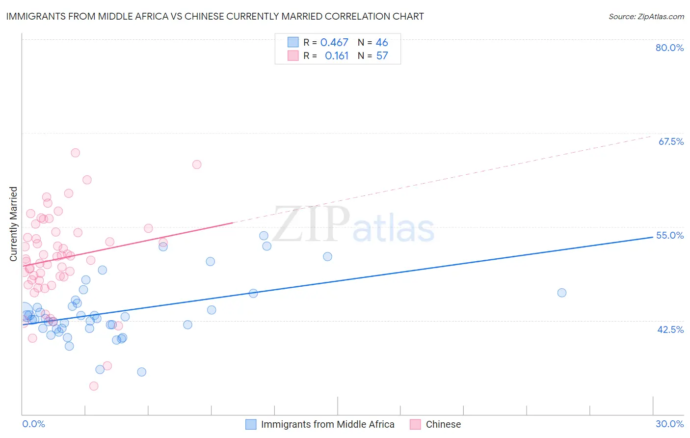 Immigrants from Middle Africa vs Chinese Currently Married