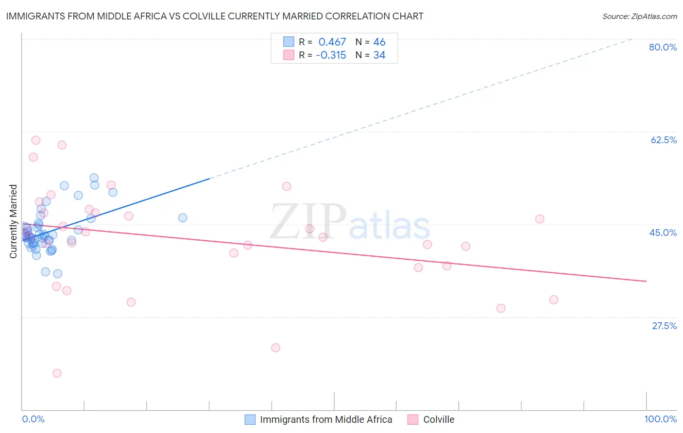 Immigrants from Middle Africa vs Colville Currently Married