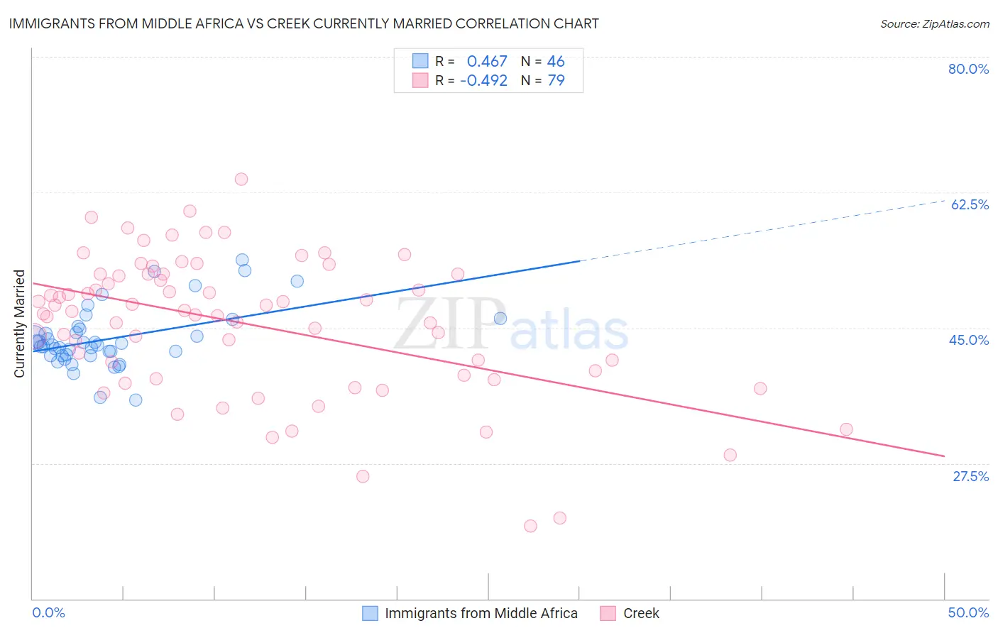 Immigrants from Middle Africa vs Creek Currently Married