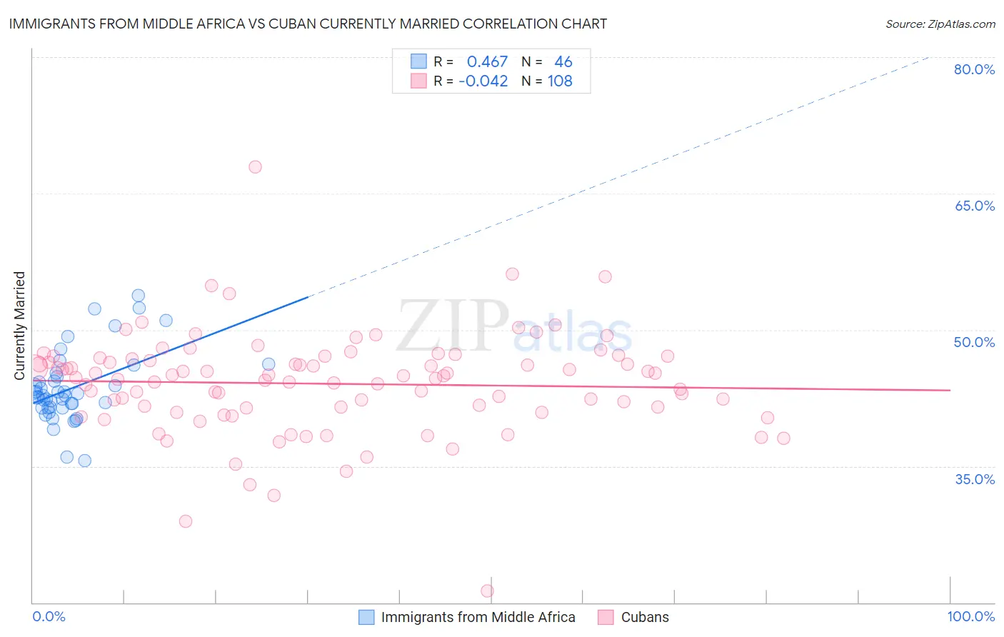 Immigrants from Middle Africa vs Cuban Currently Married