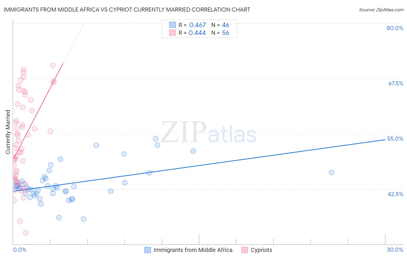 Immigrants from Middle Africa vs Cypriot Currently Married