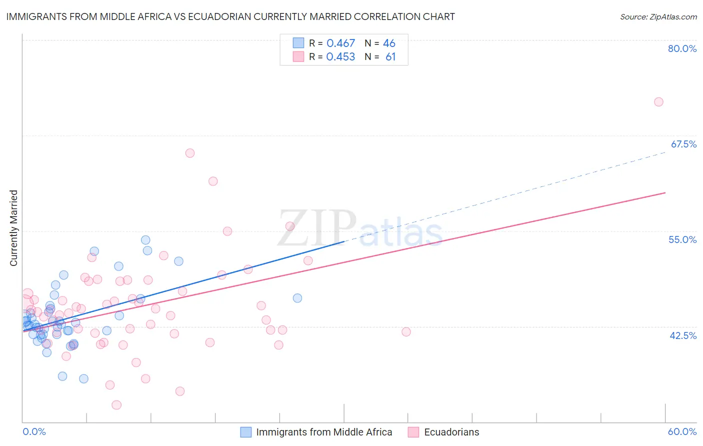 Immigrants from Middle Africa vs Ecuadorian Currently Married