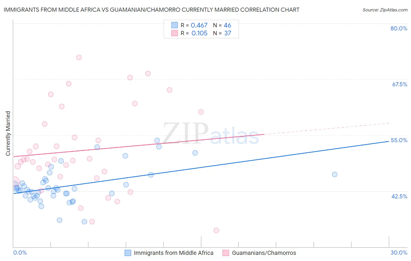 Immigrants from Middle Africa vs Guamanian/Chamorro Currently Married