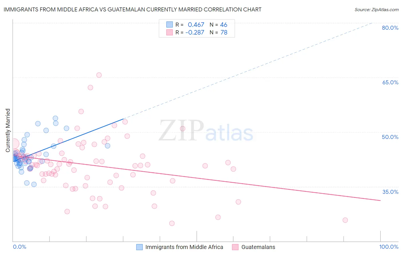 Immigrants from Middle Africa vs Guatemalan Currently Married